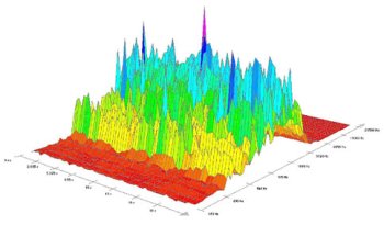 Bild der dreidimensionalen Darstellung einer Spektrumanalyse von einem periodischen GSM-Mobilfunk-Sendersignal von einer Dachsendeanlage (gefilterter 50-Hz-Brumm; 2-2002). Auffällig sind die über die Zeitachse durchgehenden, harmonischen Signalflanken.