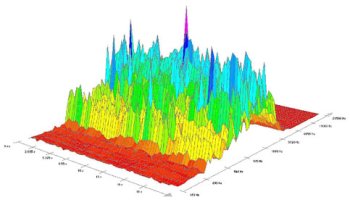 Three-dimensional representation of a spectral analysis of a periodic GSM mobile transmission signal of a broadcasting system on the roof (filtered 50-Hz hum; 2-2002). Noticeable are the time axis crossing harmonic signal edges.